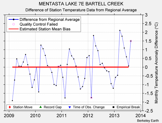 MENTASTA LAKE 7E BARTELL CREEK difference from regional expectation