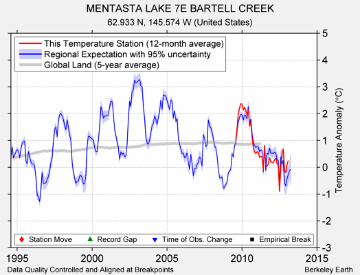 MENTASTA LAKE 7E BARTELL CREEK comparison to regional expectation