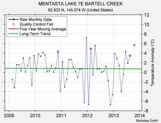 MENTASTA LAKE 7E BARTELL CREEK Raw Mean Temperature