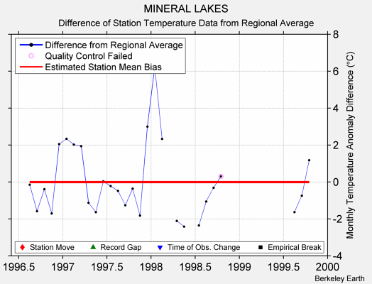 MINERAL LAKES difference from regional expectation