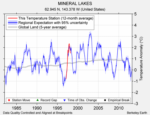 MINERAL LAKES comparison to regional expectation