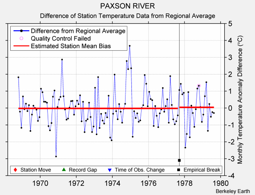 PAXSON RIVER difference from regional expectation