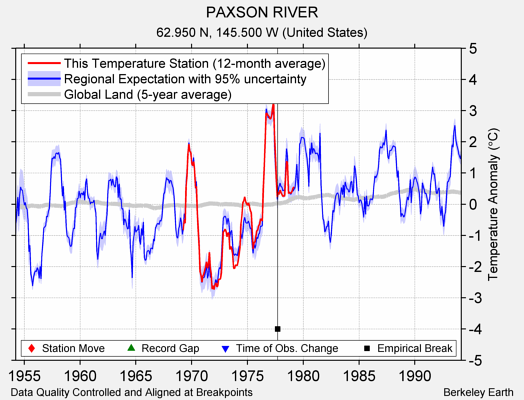 PAXSON RIVER comparison to regional expectation