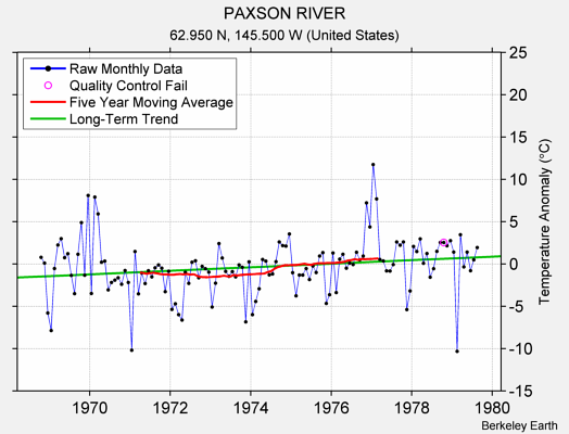 PAXSON RIVER Raw Mean Temperature