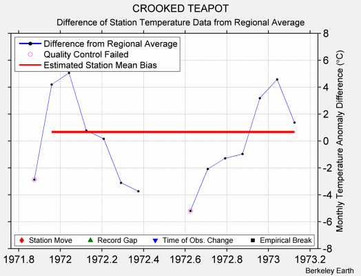 CROOKED TEAPOT difference from regional expectation