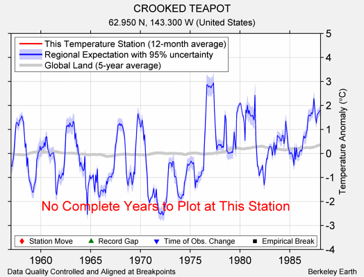 CROOKED TEAPOT comparison to regional expectation