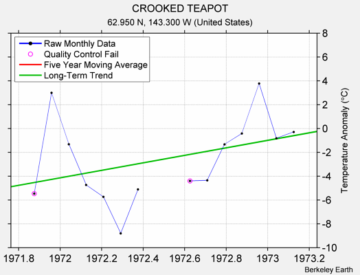 CROOKED TEAPOT Raw Mean Temperature