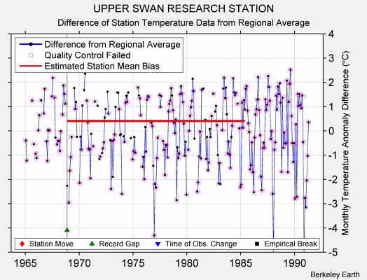 UPPER SWAN RESEARCH STATION difference from regional expectation