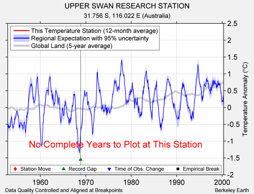 UPPER SWAN RESEARCH STATION comparison to regional expectation