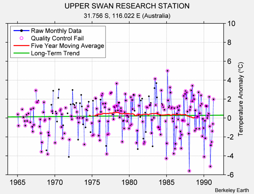 UPPER SWAN RESEARCH STATION Raw Mean Temperature