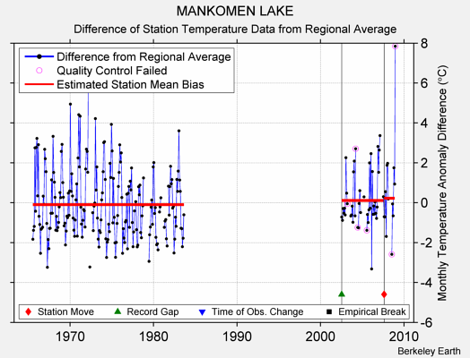 MANKOMEN LAKE difference from regional expectation