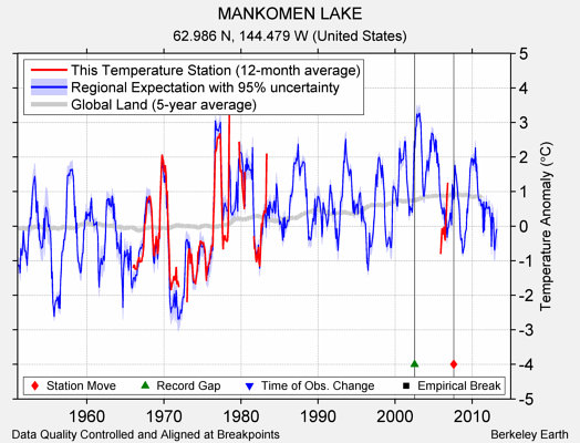 MANKOMEN LAKE comparison to regional expectation