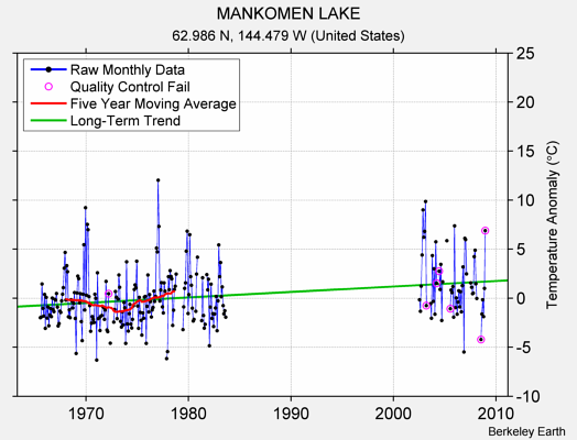 MANKOMEN LAKE Raw Mean Temperature