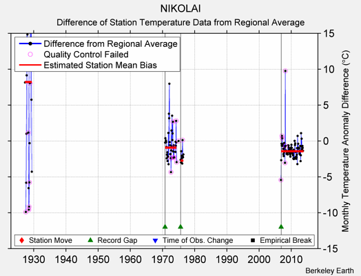 NIKOLAI difference from regional expectation