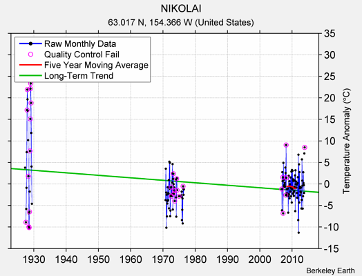 NIKOLAI Raw Mean Temperature