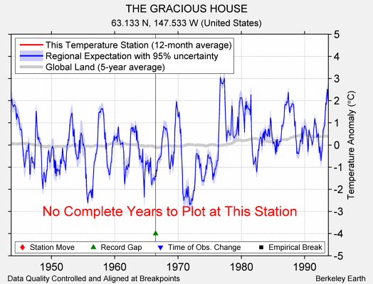 THE GRACIOUS HOUSE comparison to regional expectation