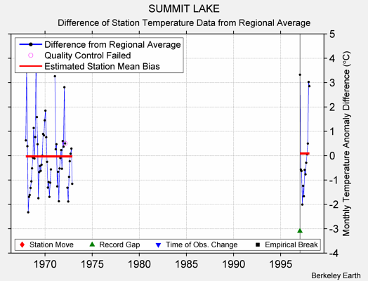 SUMMIT LAKE difference from regional expectation