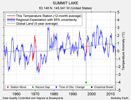 SUMMIT LAKE comparison to regional expectation