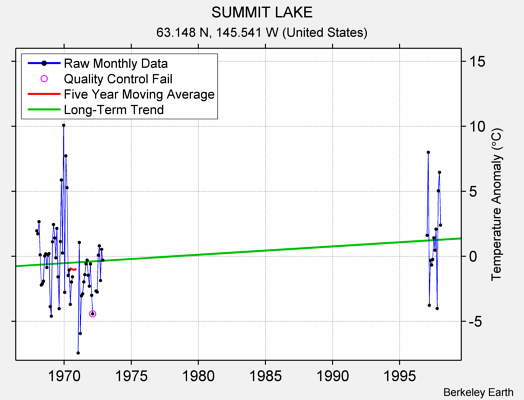 SUMMIT LAKE Raw Mean Temperature