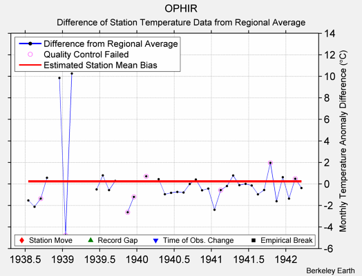 OPHIR difference from regional expectation