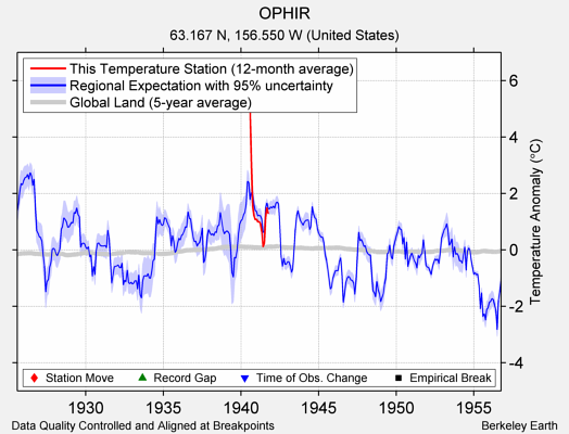 OPHIR comparison to regional expectation