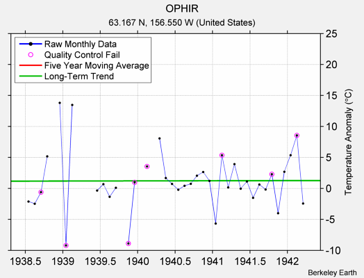 OPHIR Raw Mean Temperature