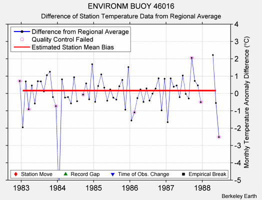 ENVIRONM BUOY 46016 difference from regional expectation