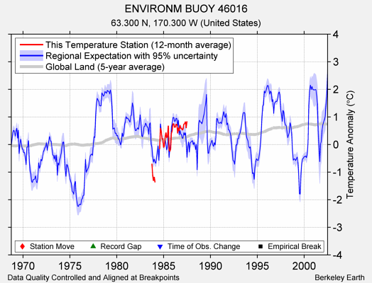 ENVIRONM BUOY 46016 comparison to regional expectation