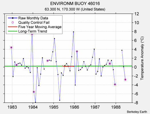 ENVIRONM BUOY 46016 Raw Mean Temperature