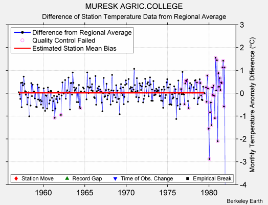 MURESK AGRIC.COLLEGE difference from regional expectation