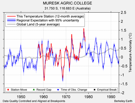 MURESK AGRIC.COLLEGE comparison to regional expectation