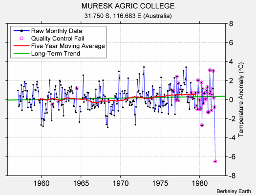 MURESK AGRIC.COLLEGE Raw Mean Temperature