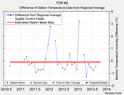 TOK #2 difference from regional expectation