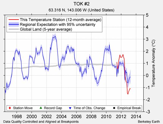 TOK #2 comparison to regional expectation