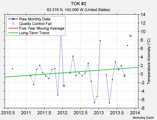 TOK #2 Raw Mean Temperature