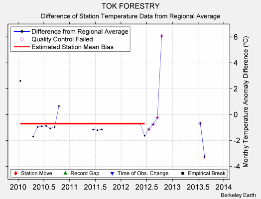 TOK FORESTRY difference from regional expectation