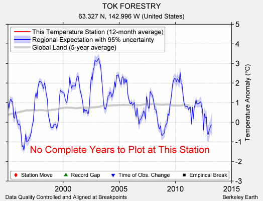 TOK FORESTRY comparison to regional expectation