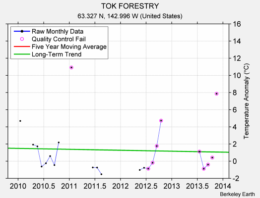 TOK FORESTRY Raw Mean Temperature