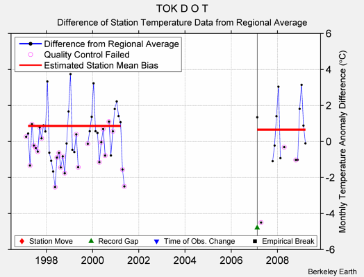 TOK D O T difference from regional expectation