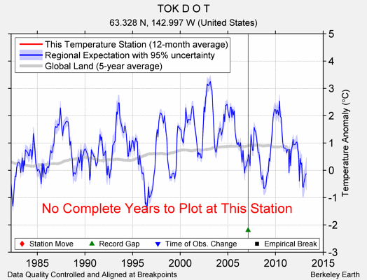 TOK D O T comparison to regional expectation