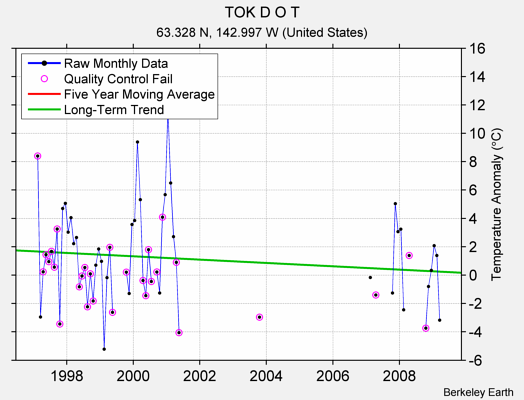 TOK D O T Raw Mean Temperature