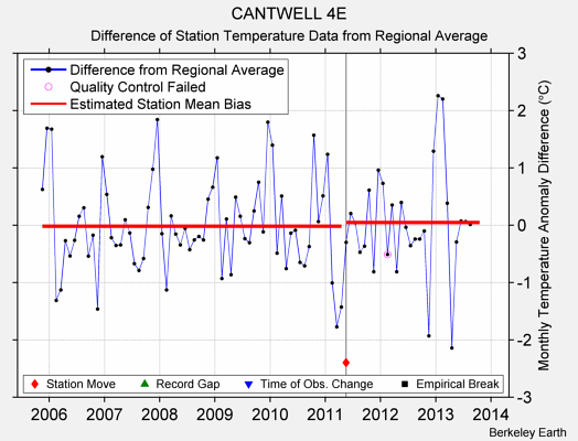 CANTWELL 4E difference from regional expectation