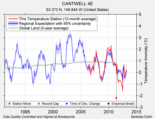 CANTWELL 4E comparison to regional expectation