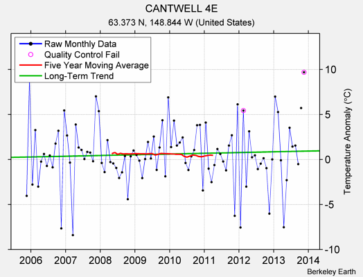 CANTWELL 4E Raw Mean Temperature