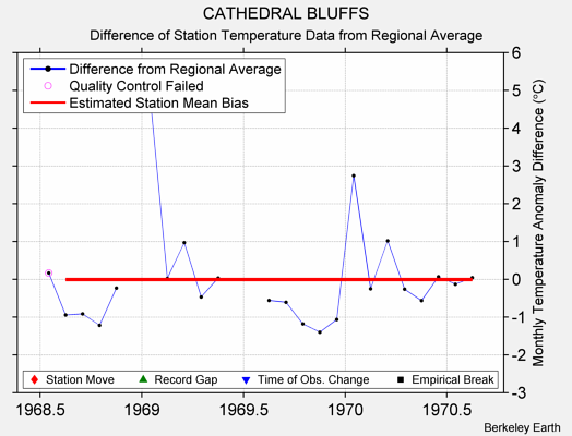 CATHEDRAL BLUFFS difference from regional expectation