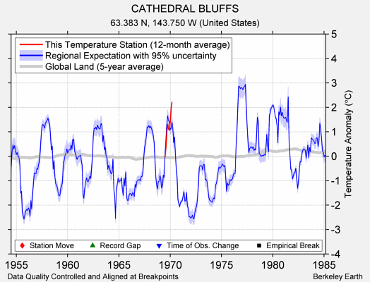 CATHEDRAL BLUFFS comparison to regional expectation