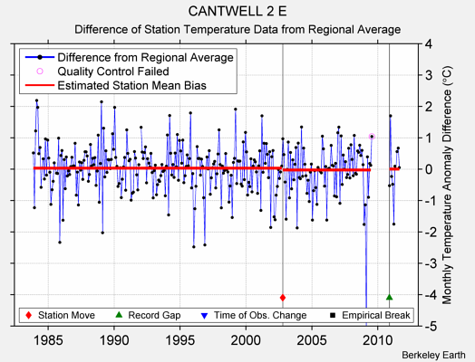 CANTWELL 2 E difference from regional expectation