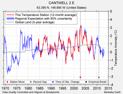 CANTWELL 2 E comparison to regional expectation