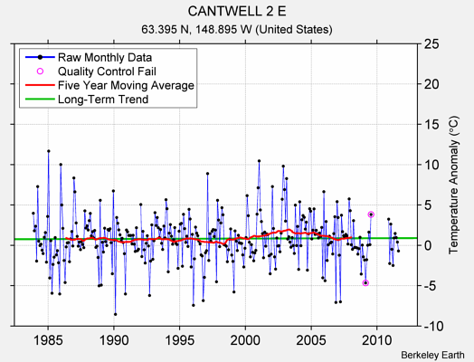 CANTWELL 2 E Raw Mean Temperature