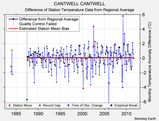 CANTWELL CANTWELL difference from regional expectation